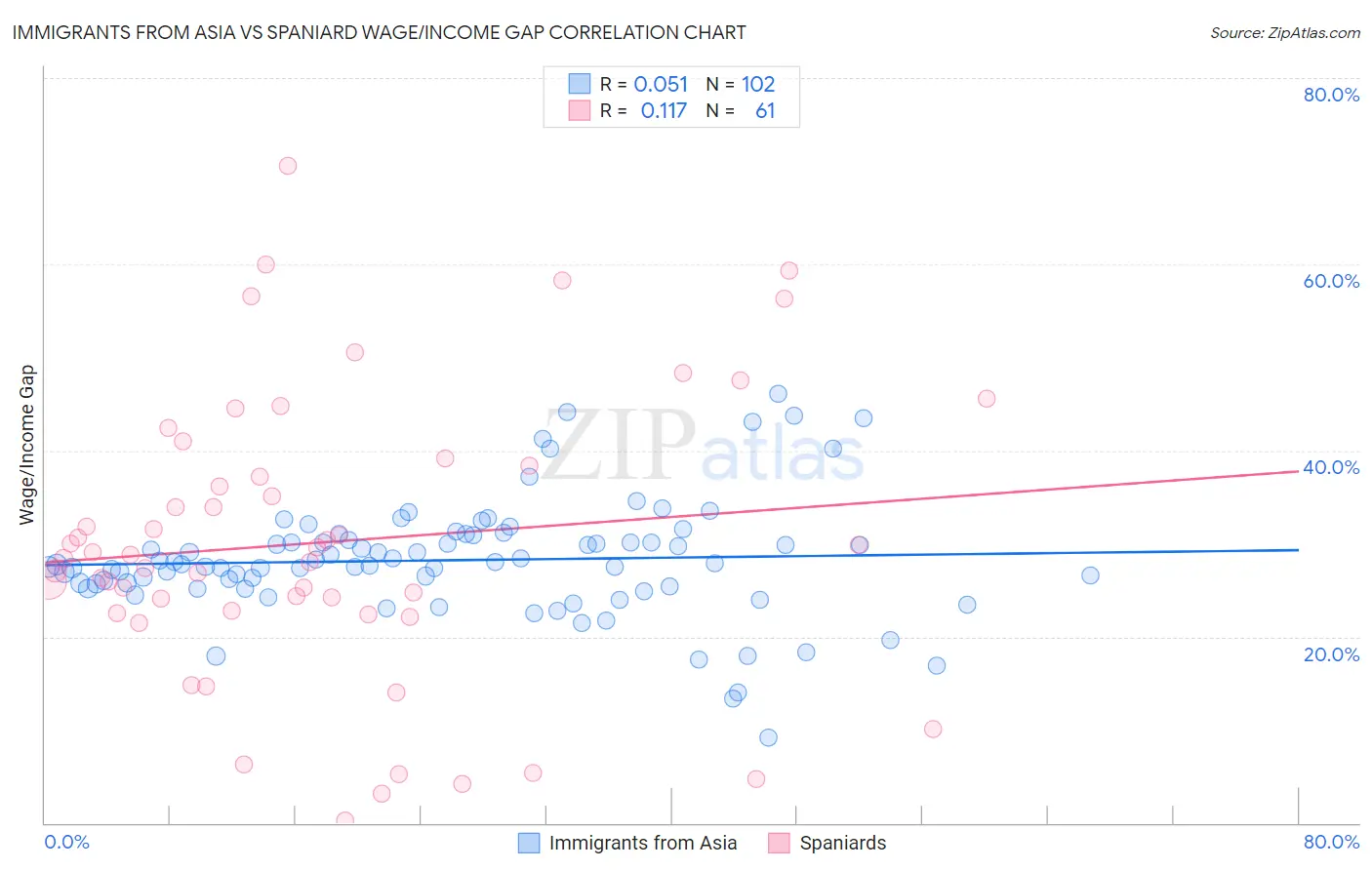 Immigrants from Asia vs Spaniard Wage/Income Gap