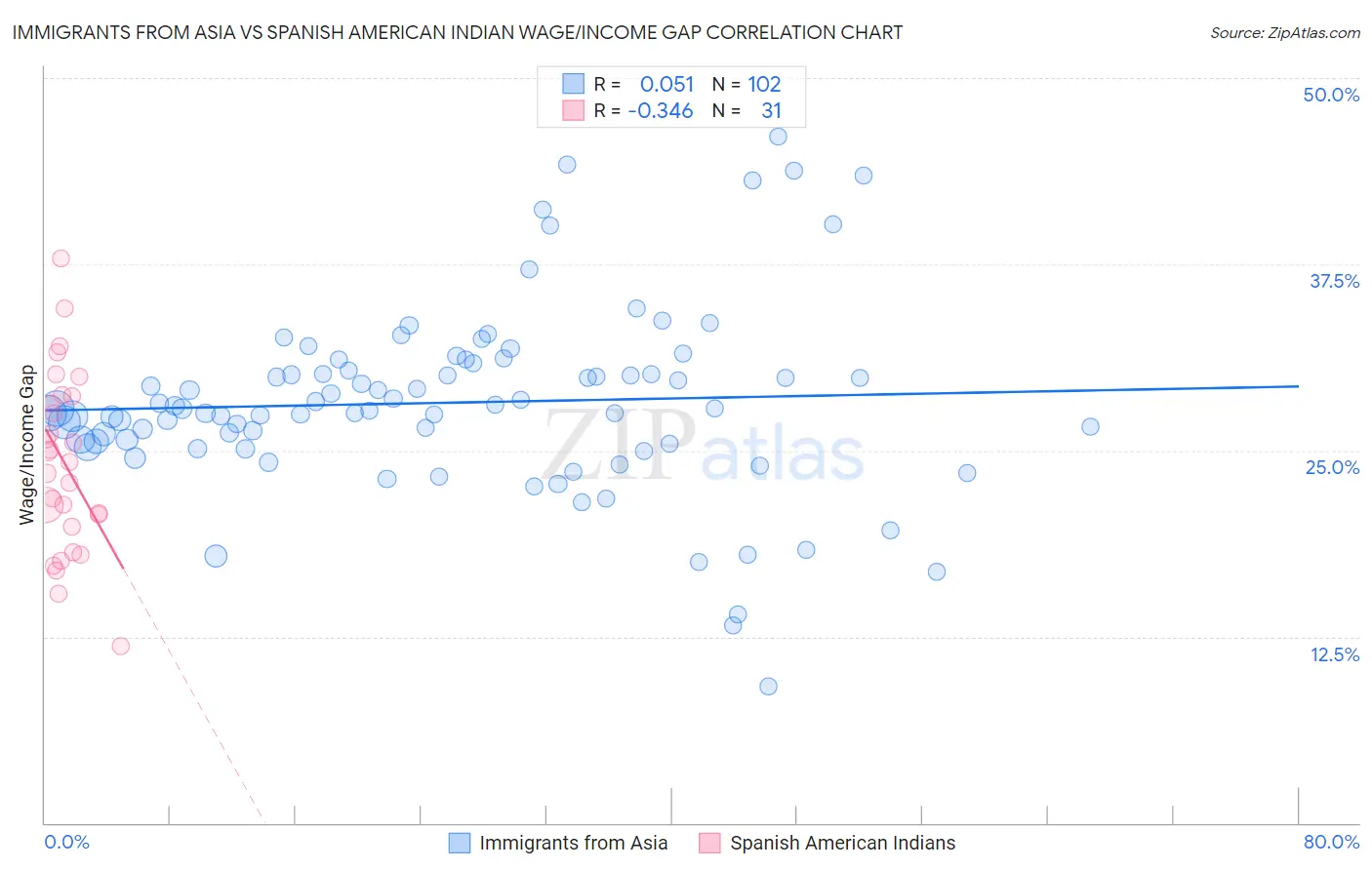 Immigrants from Asia vs Spanish American Indian Wage/Income Gap