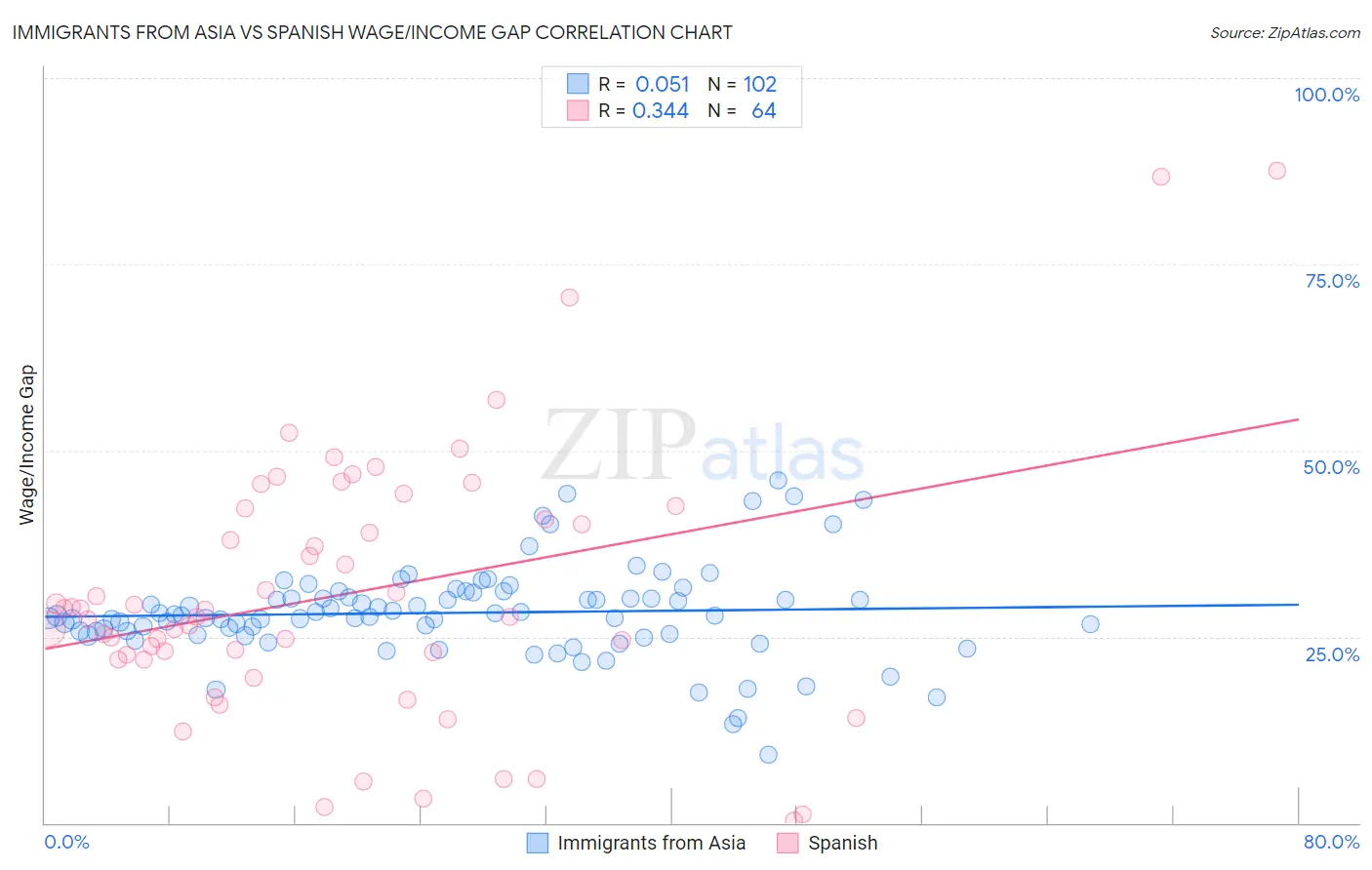 Immigrants from Asia vs Spanish Wage/Income Gap