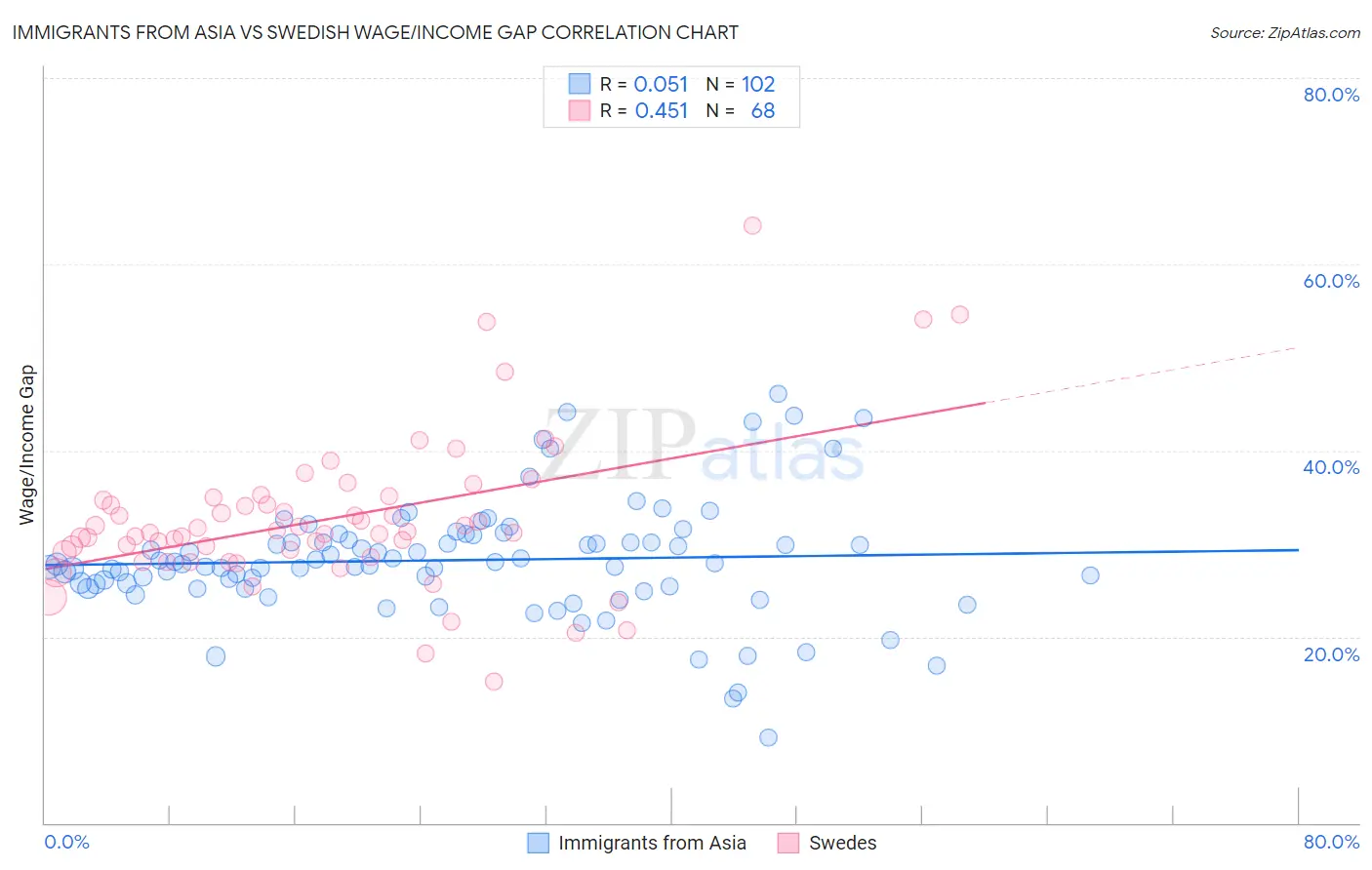 Immigrants from Asia vs Swedish Wage/Income Gap