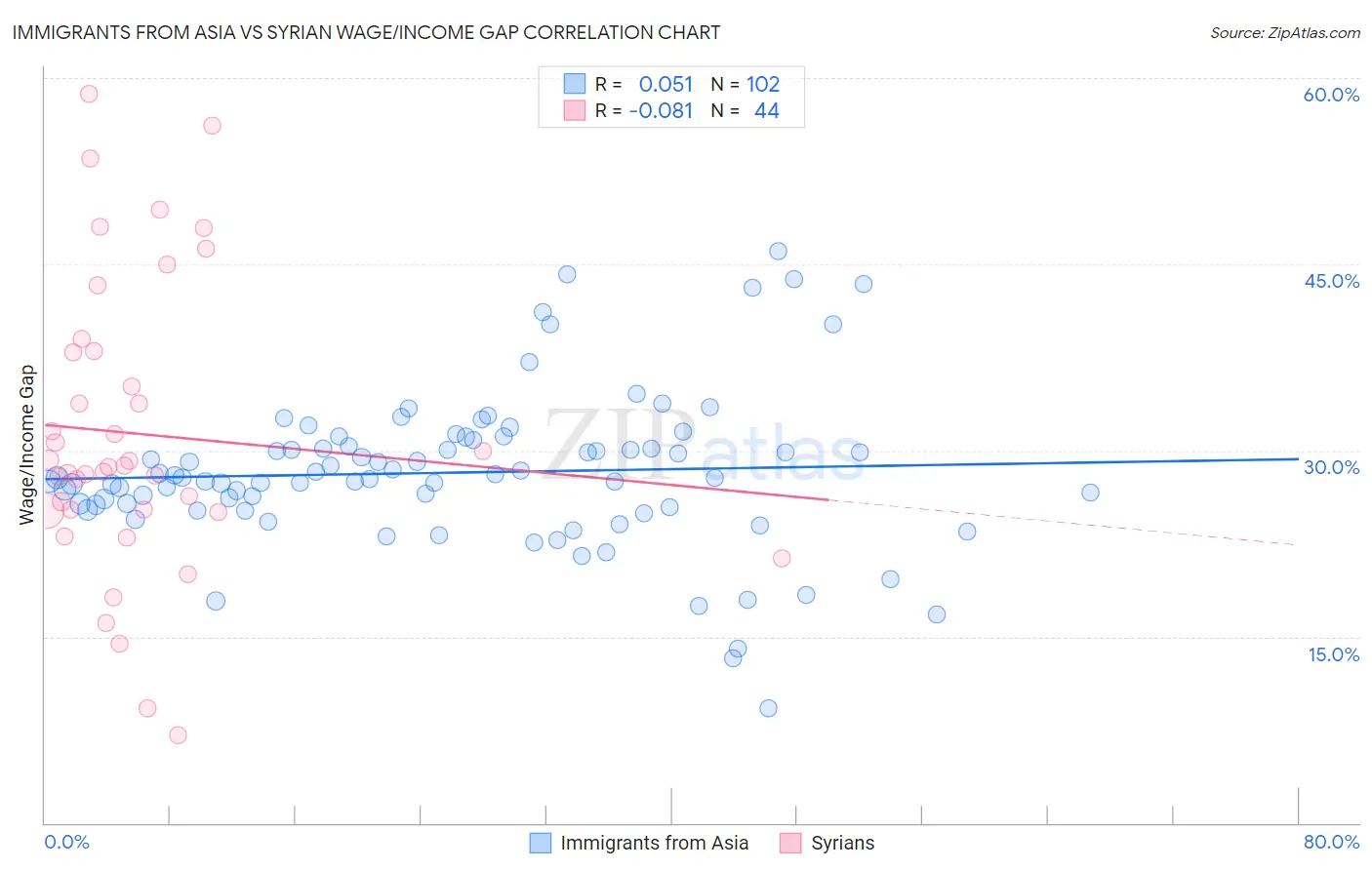 Immigrants from Asia vs Syrian Wage/Income Gap
