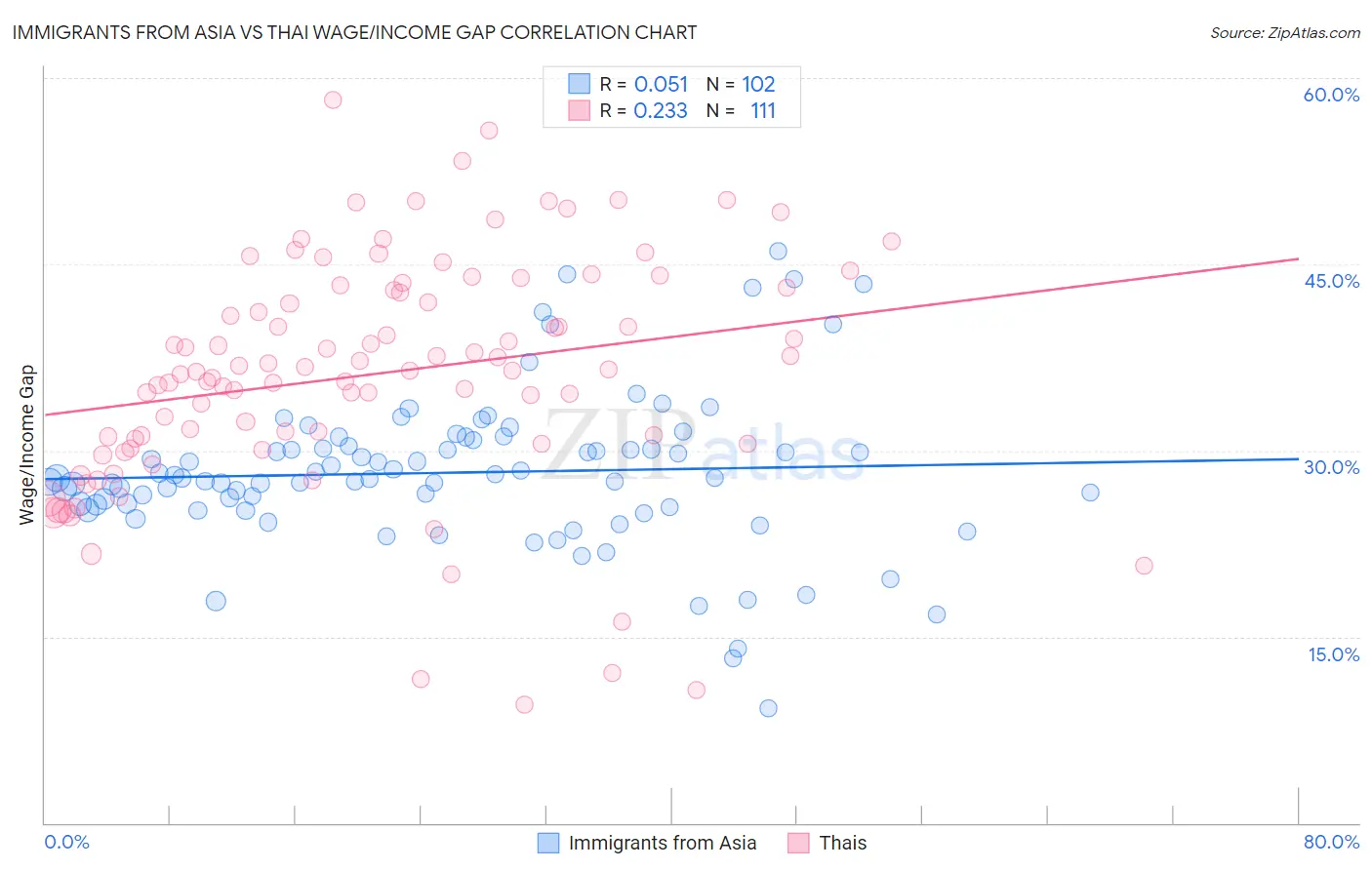 Immigrants from Asia vs Thai Wage/Income Gap