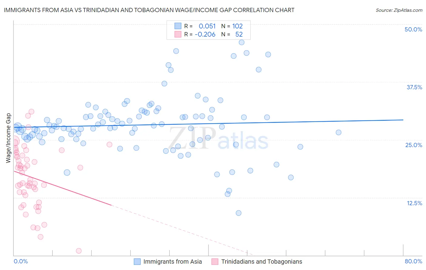 Immigrants from Asia vs Trinidadian and Tobagonian Wage/Income Gap