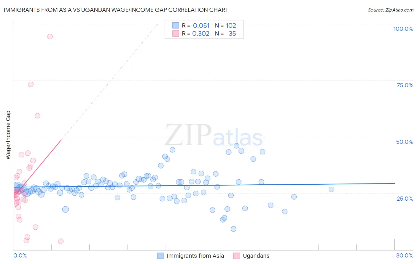 Immigrants from Asia vs Ugandan Wage/Income Gap