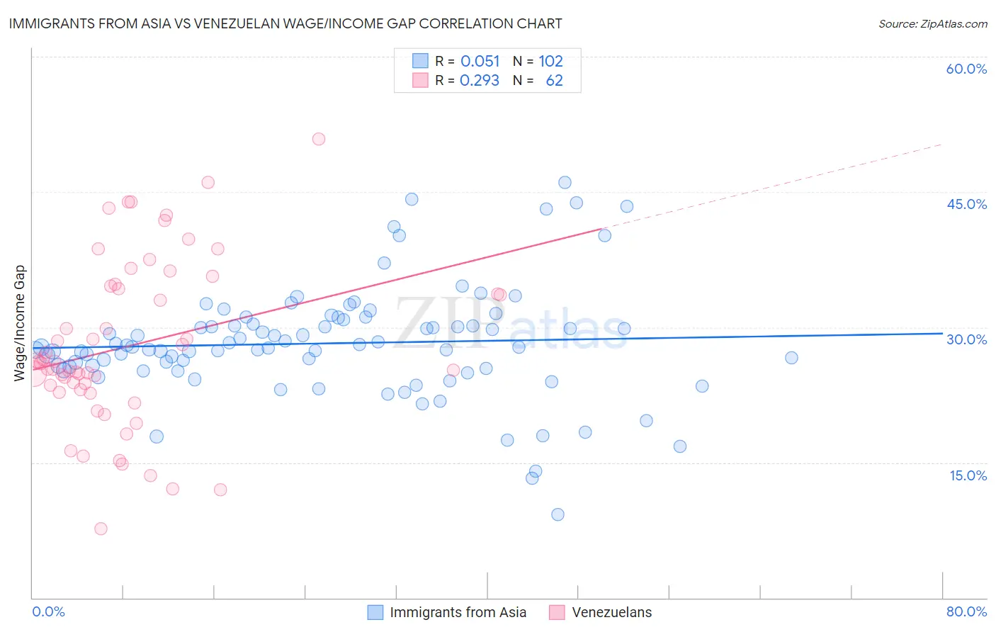 Immigrants from Asia vs Venezuelan Wage/Income Gap