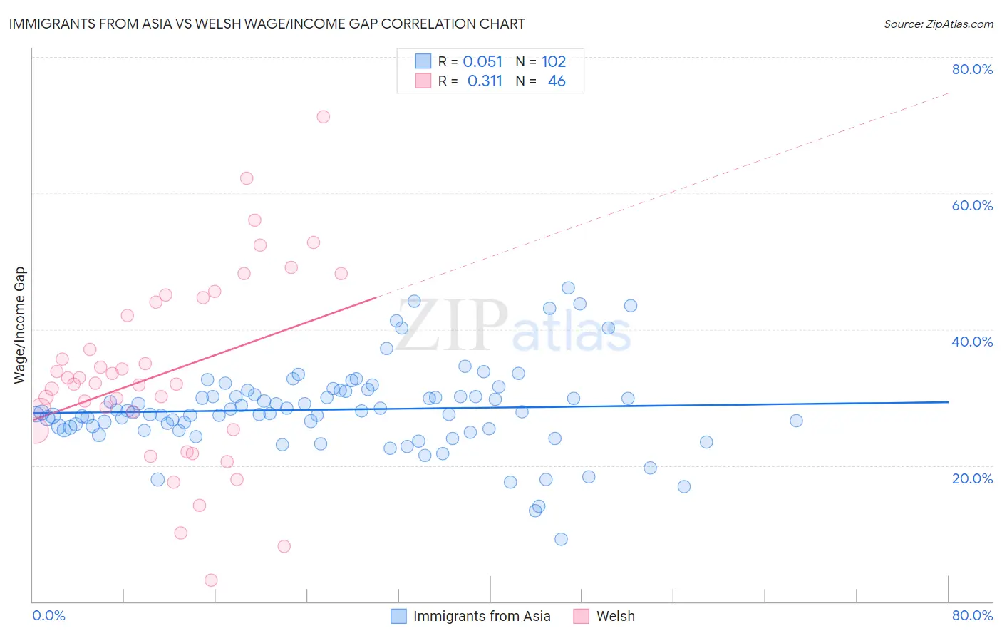 Immigrants from Asia vs Welsh Wage/Income Gap