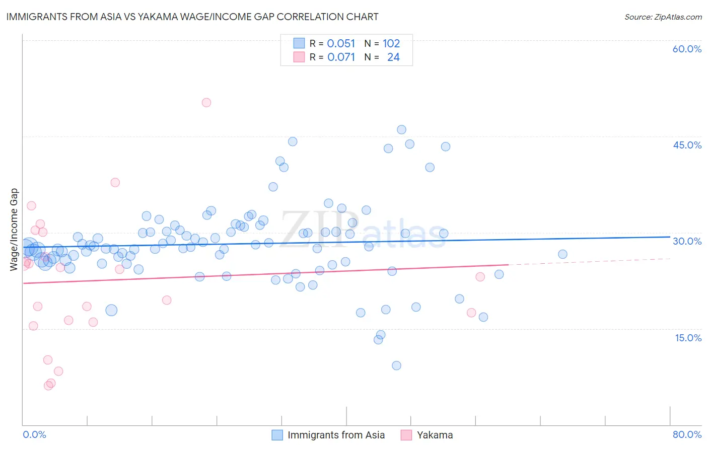 Immigrants from Asia vs Yakama Wage/Income Gap