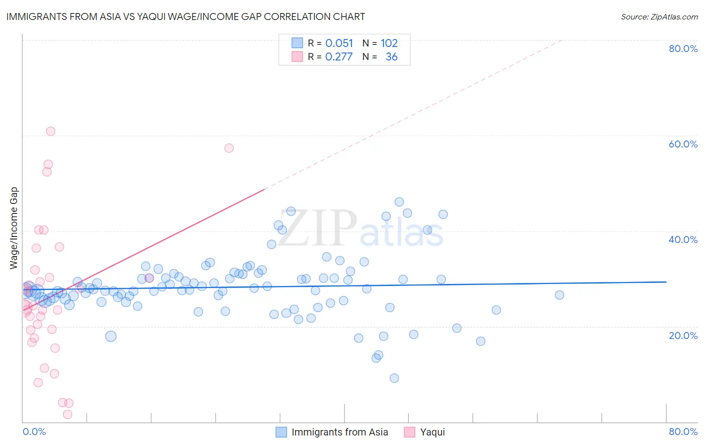 Immigrants from Asia vs Yaqui Wage/Income Gap