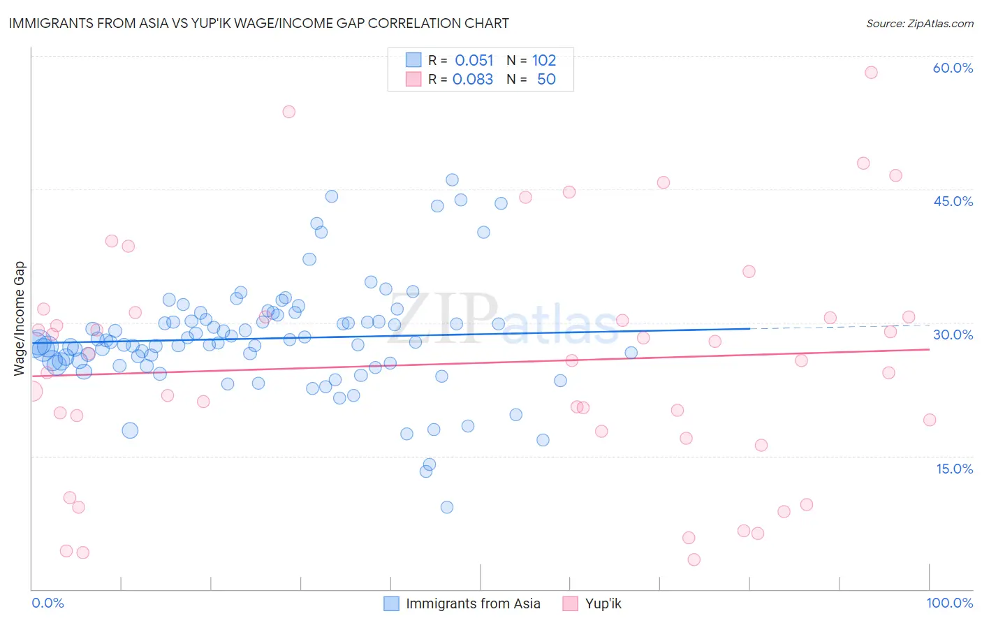 Immigrants from Asia vs Yup'ik Wage/Income Gap