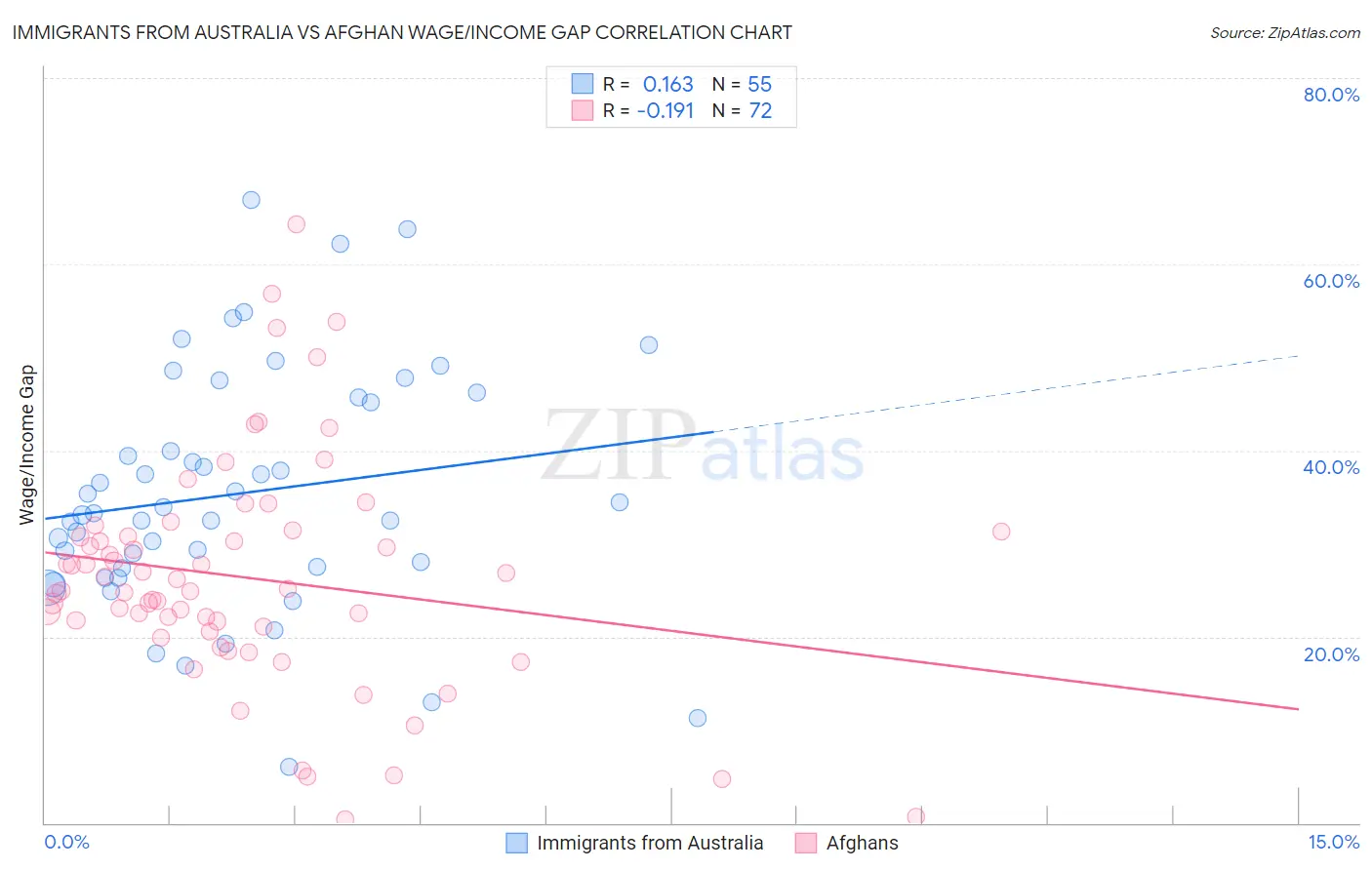 Immigrants from Australia vs Afghan Wage/Income Gap