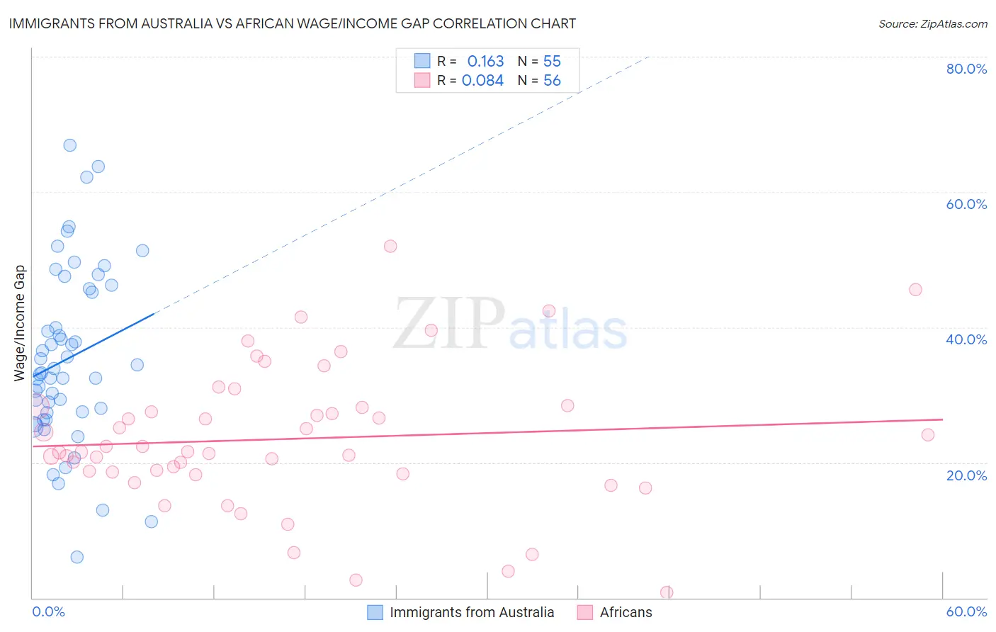 Immigrants from Australia vs African Wage/Income Gap