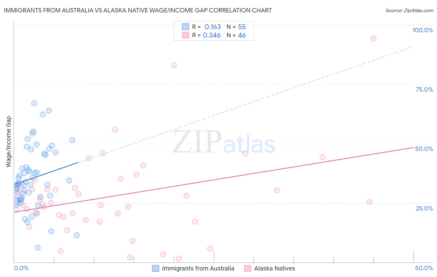 Immigrants from Australia vs Alaska Native Wage/Income Gap