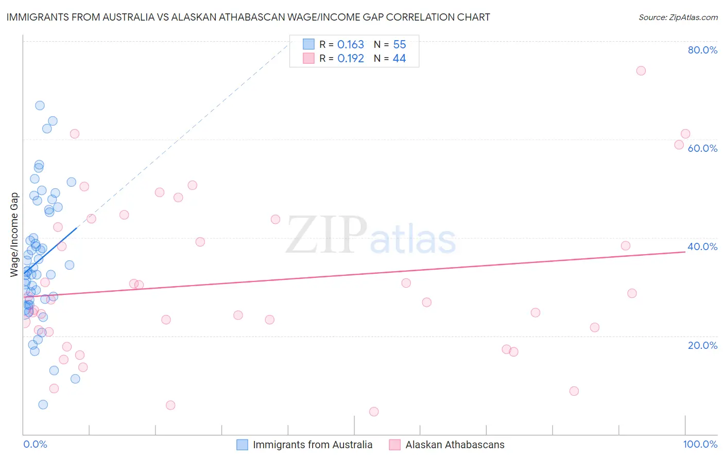 Immigrants from Australia vs Alaskan Athabascan Wage/Income Gap