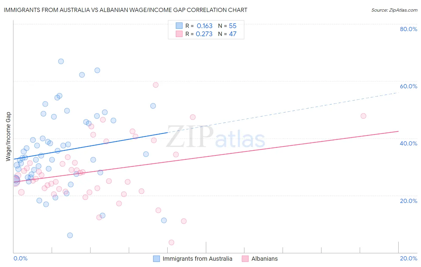 Immigrants from Australia vs Albanian Wage/Income Gap