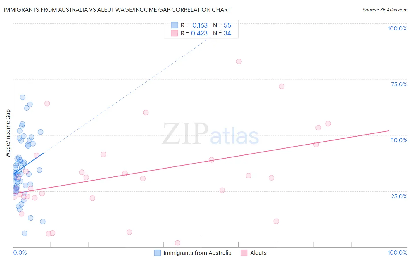 Immigrants from Australia vs Aleut Wage/Income Gap