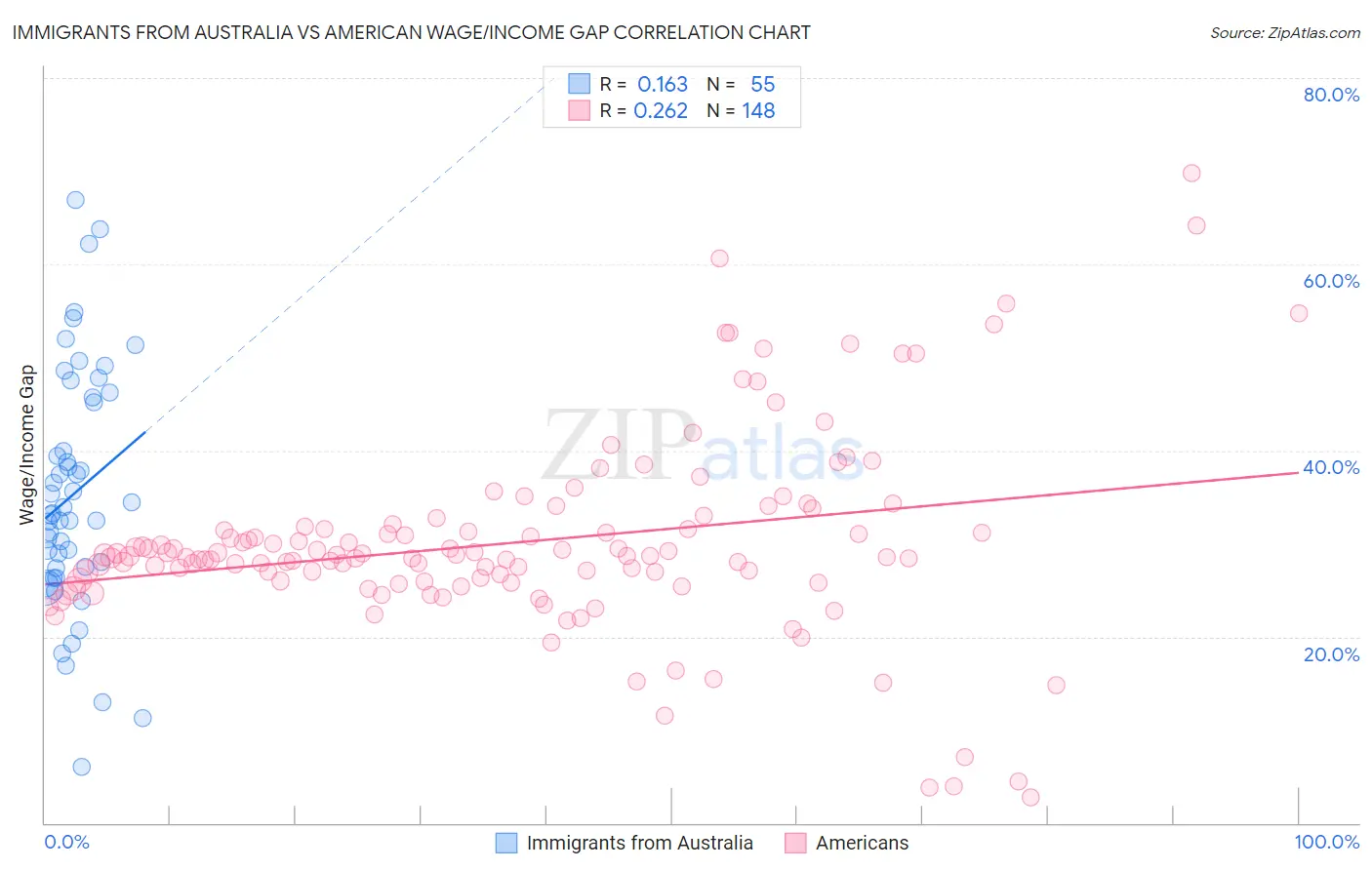 Immigrants from Australia vs American Wage/Income Gap