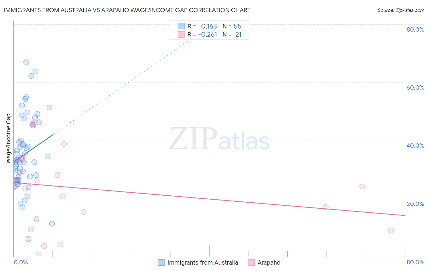 Immigrants from Australia vs Arapaho Wage/Income Gap