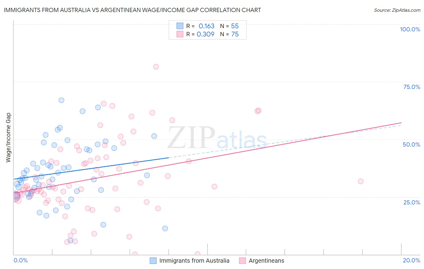 Immigrants from Australia vs Argentinean Wage/Income Gap