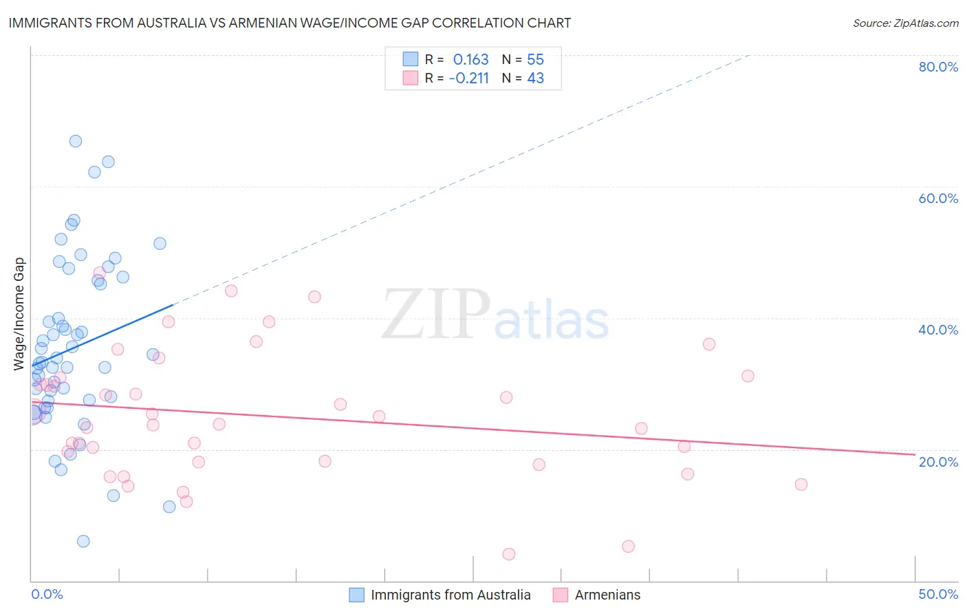 Immigrants from Australia vs Armenian Wage/Income Gap
