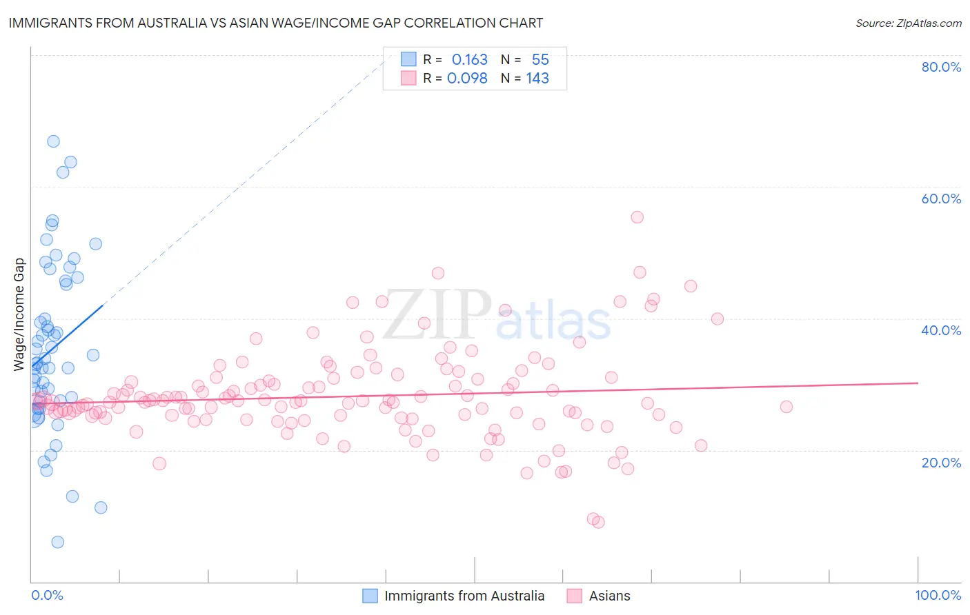 Immigrants from Australia vs Asian Wage/Income Gap