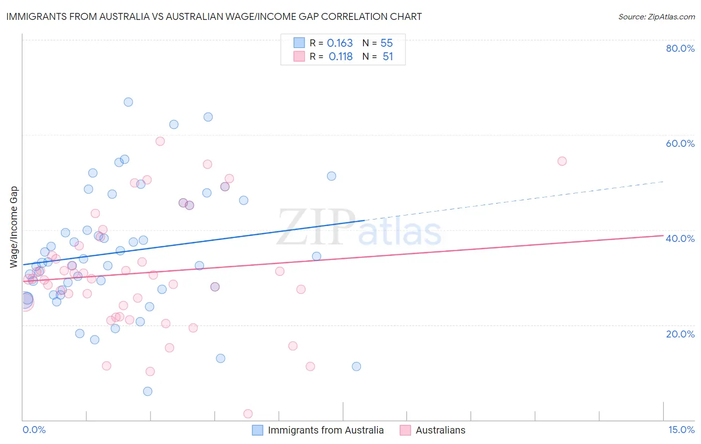 Immigrants from Australia vs Australian Wage/Income Gap