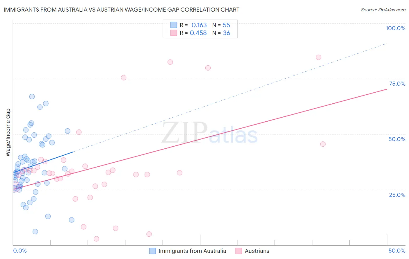 Immigrants from Australia vs Austrian Wage/Income Gap