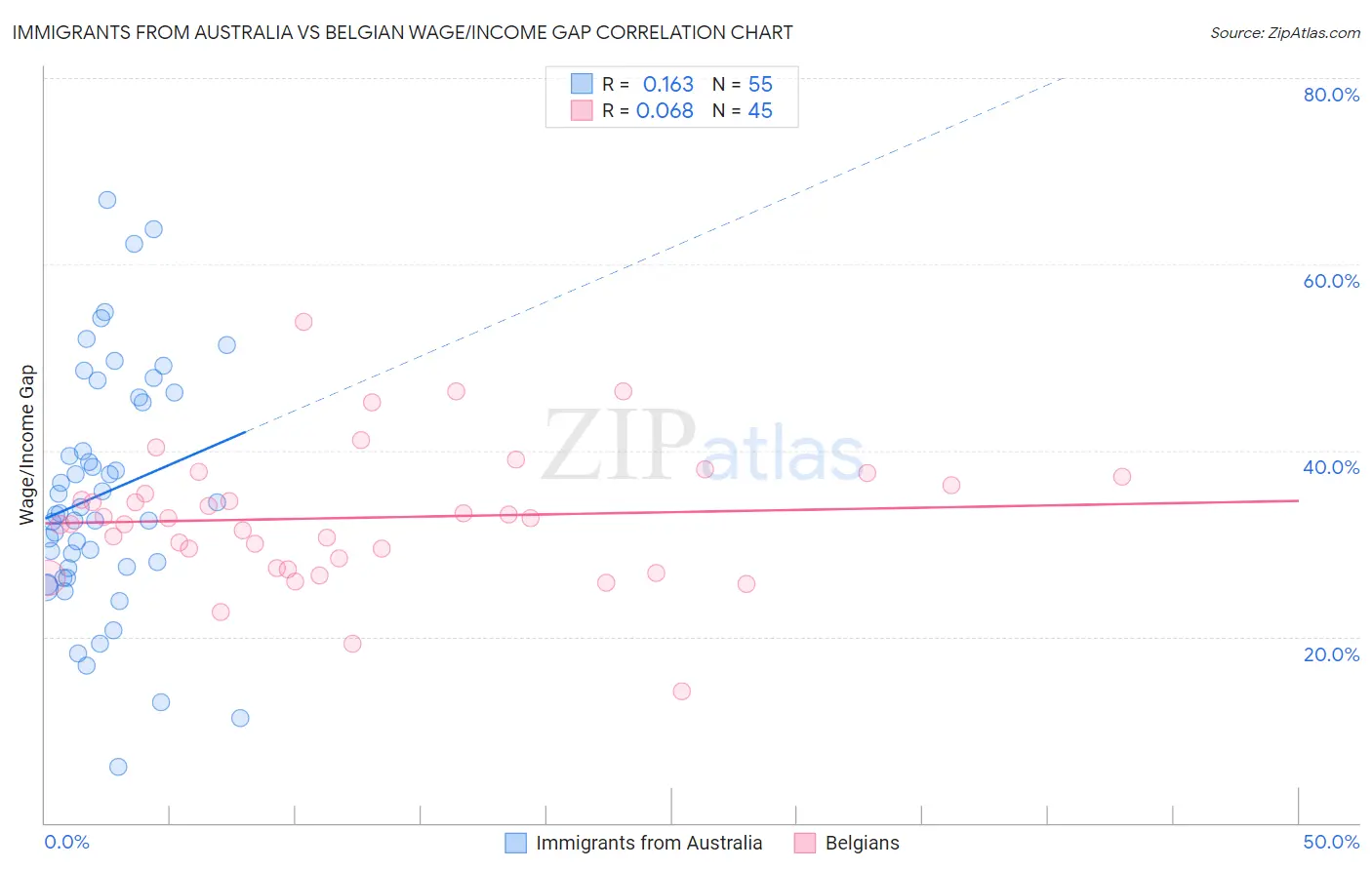 Immigrants from Australia vs Belgian Wage/Income Gap