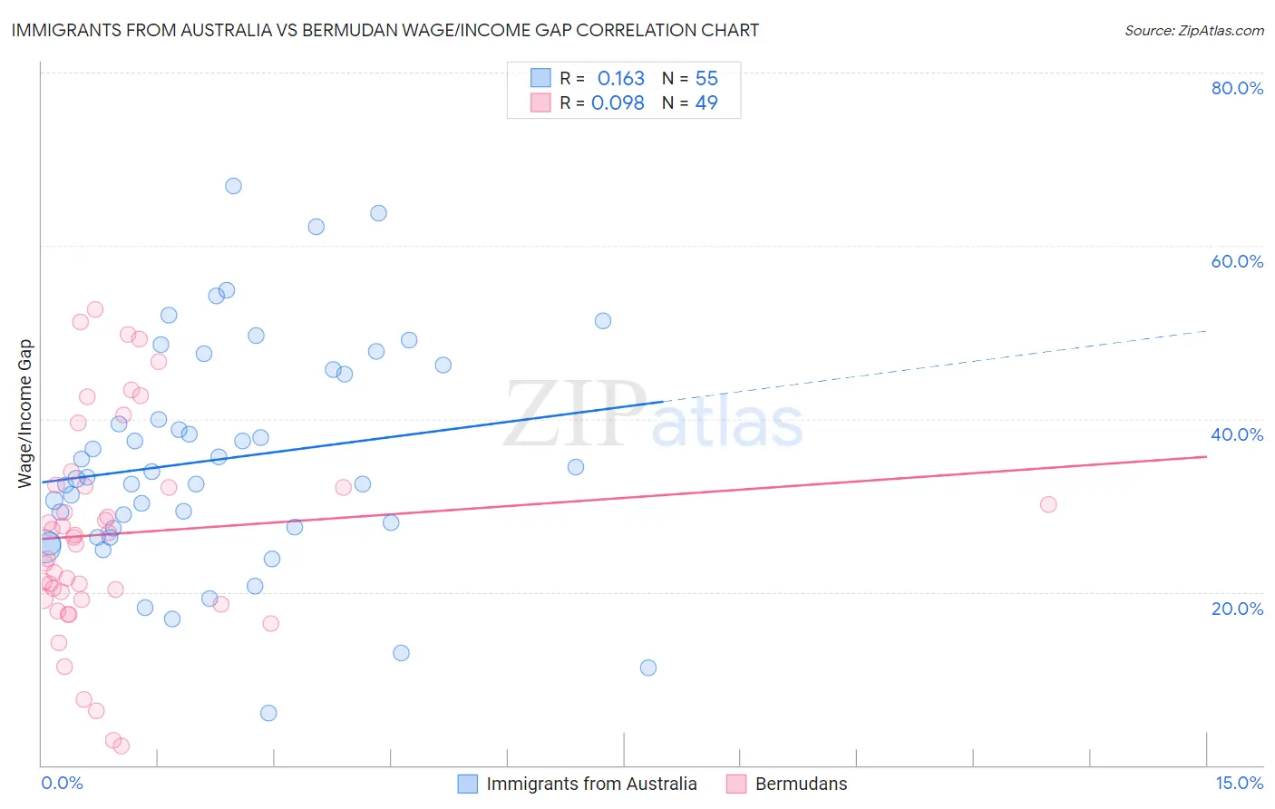 Immigrants from Australia vs Bermudan Wage/Income Gap