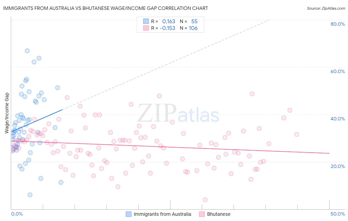 Immigrants from Australia vs Bhutanese Wage/Income Gap