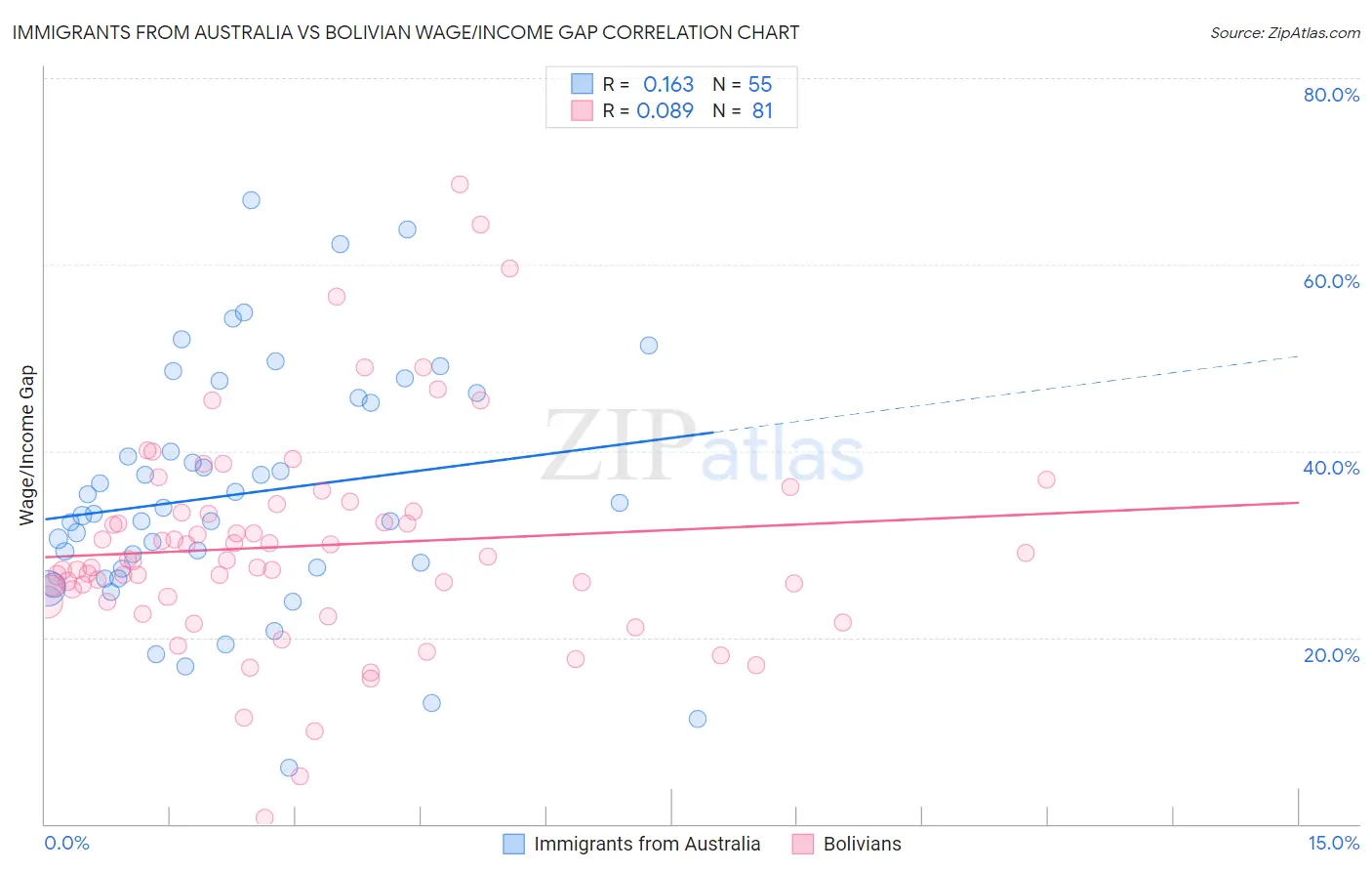 Immigrants from Australia vs Bolivian Wage/Income Gap