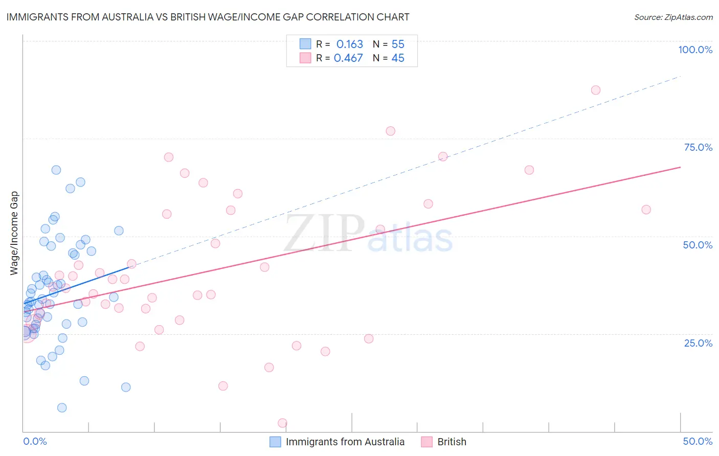 Immigrants from Australia vs British Wage/Income Gap