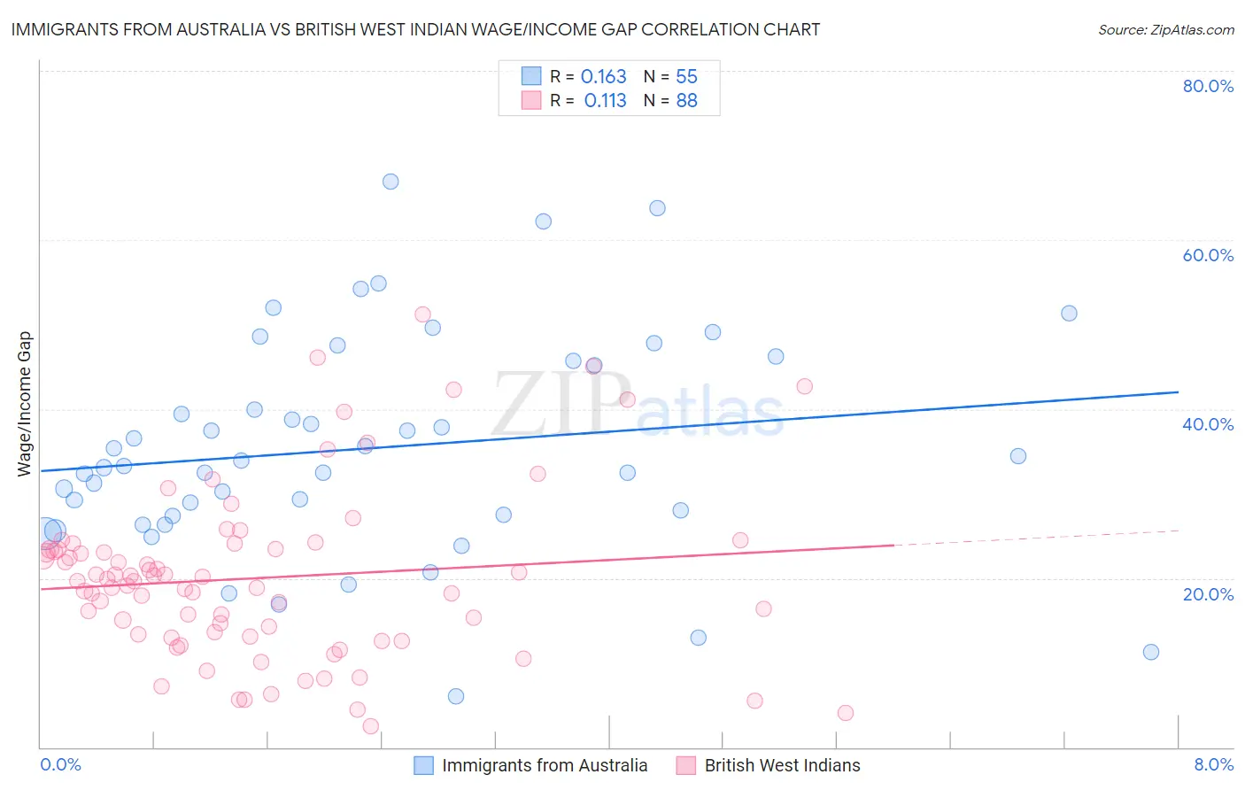 Immigrants from Australia vs British West Indian Wage/Income Gap