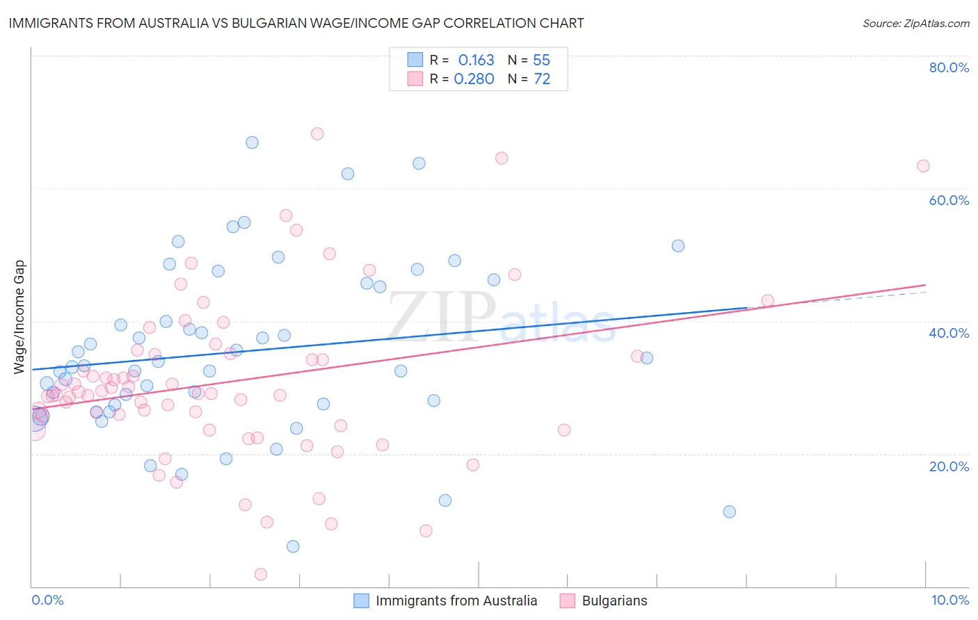 Immigrants from Australia vs Bulgarian Wage/Income Gap