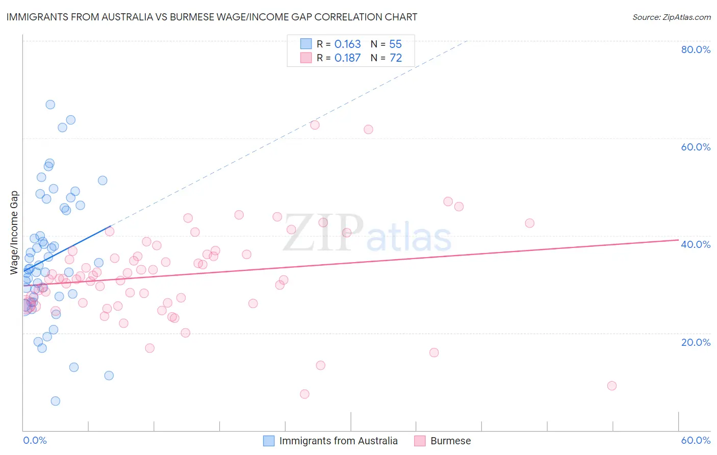Immigrants from Australia vs Burmese Wage/Income Gap