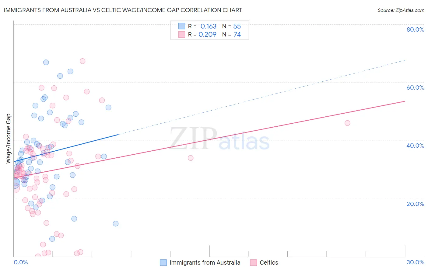 Immigrants from Australia vs Celtic Wage/Income Gap