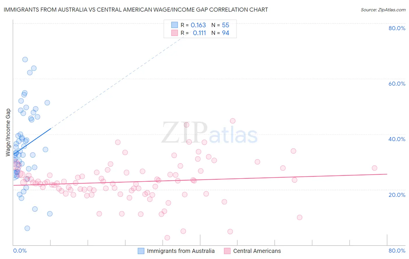 Immigrants from Australia vs Central American Wage/Income Gap