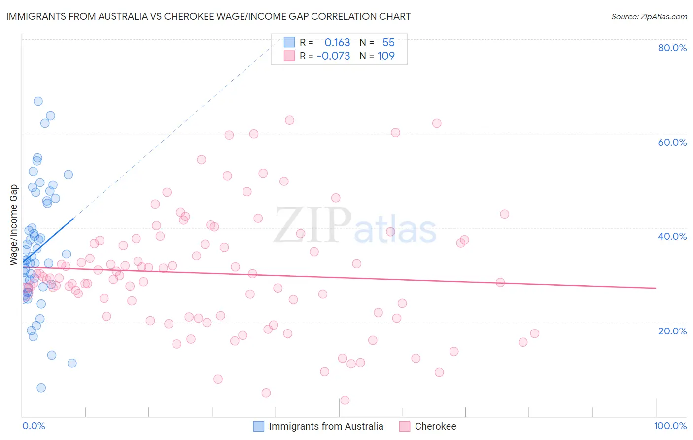 Immigrants from Australia vs Cherokee Wage/Income Gap