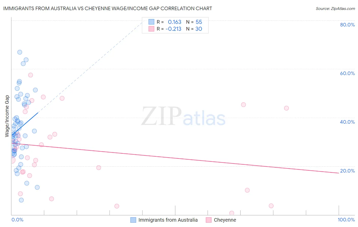 Immigrants from Australia vs Cheyenne Wage/Income Gap