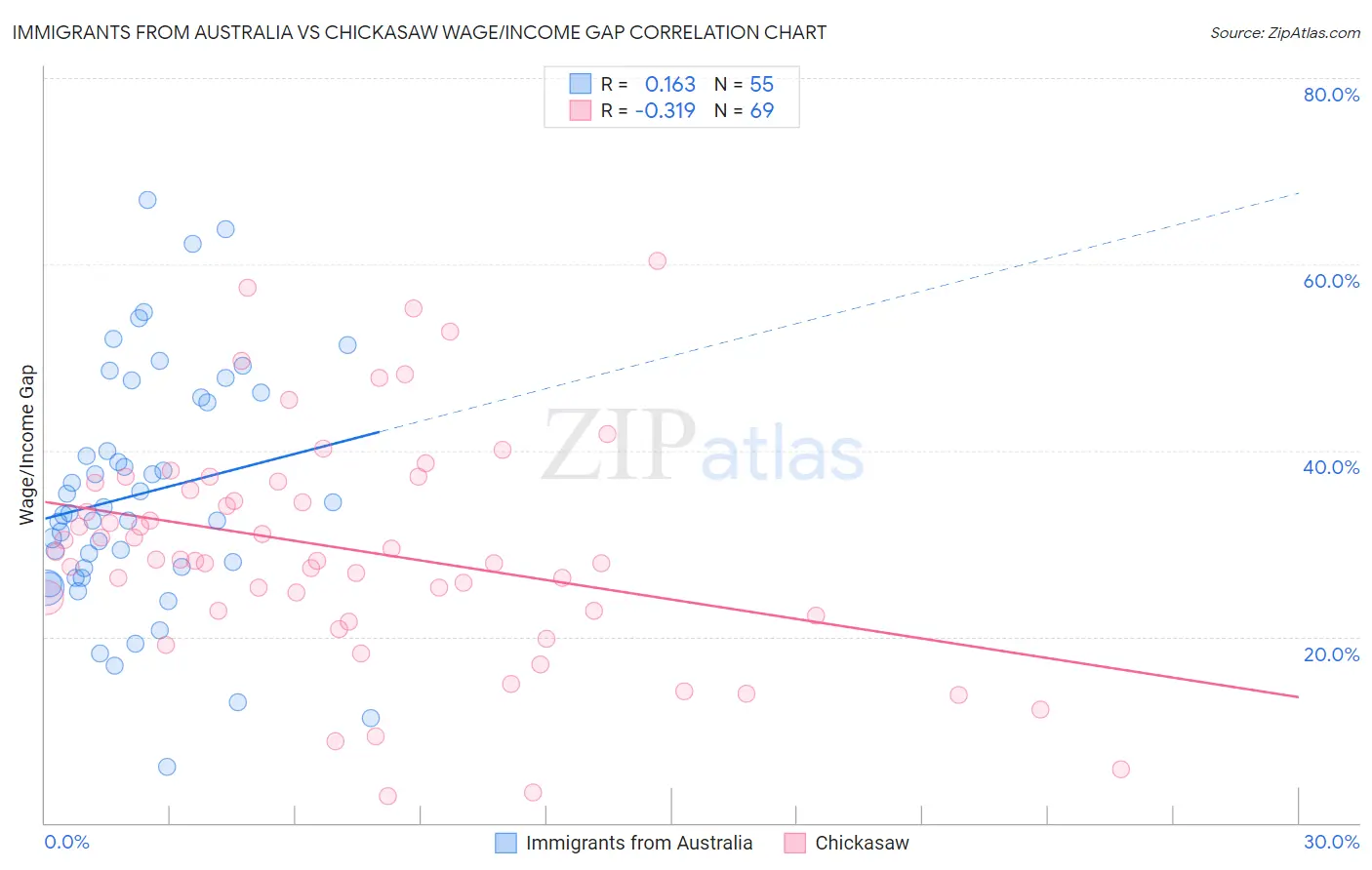 Immigrants from Australia vs Chickasaw Wage/Income Gap