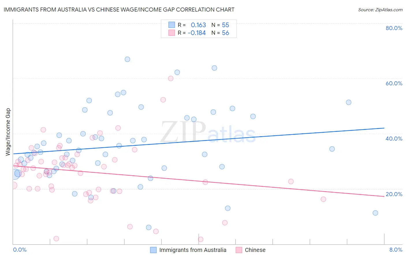 Immigrants from Australia vs Chinese Wage/Income Gap