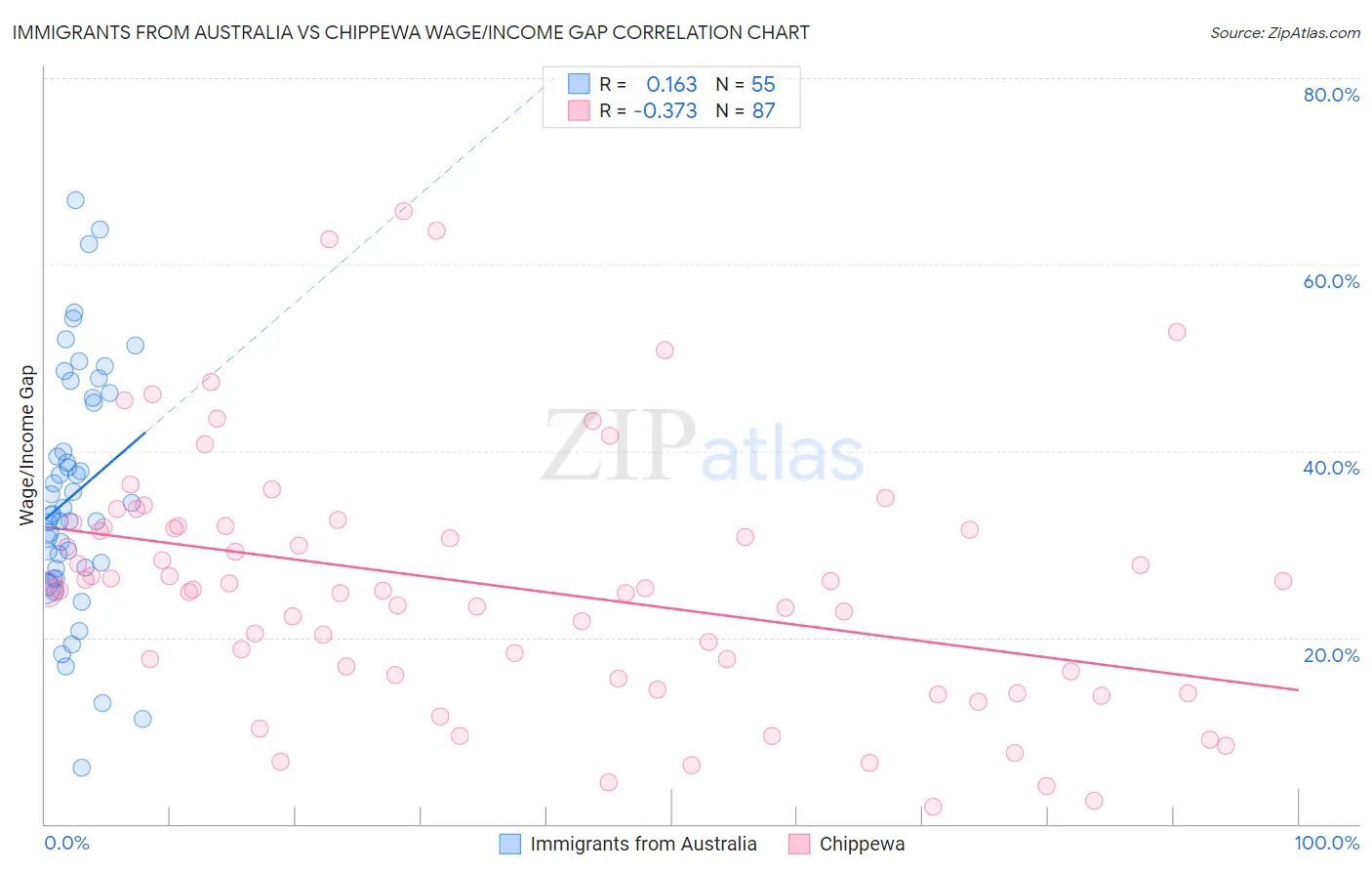 Immigrants from Australia vs Chippewa Wage/Income Gap