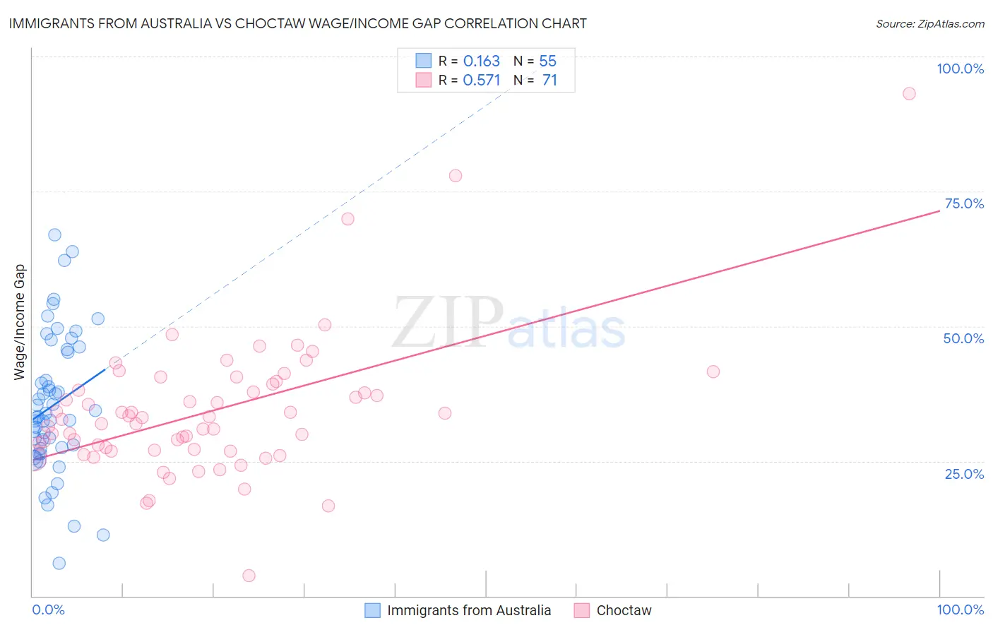 Immigrants from Australia vs Choctaw Wage/Income Gap