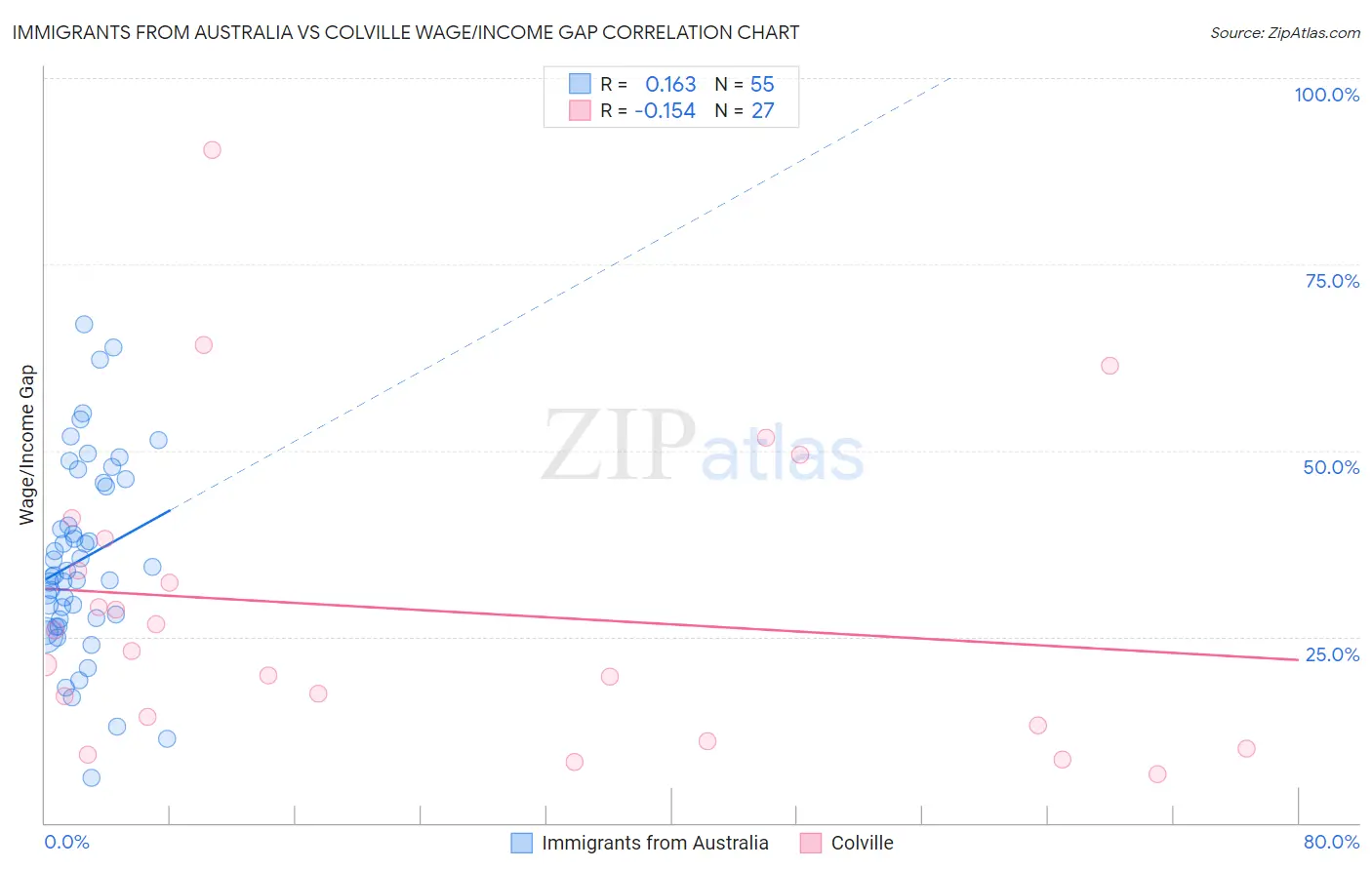 Immigrants from Australia vs Colville Wage/Income Gap