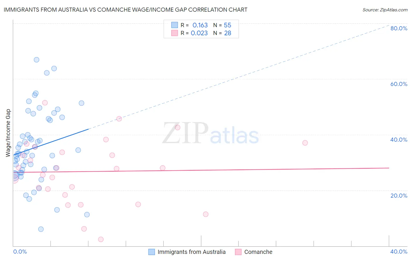 Immigrants from Australia vs Comanche Wage/Income Gap