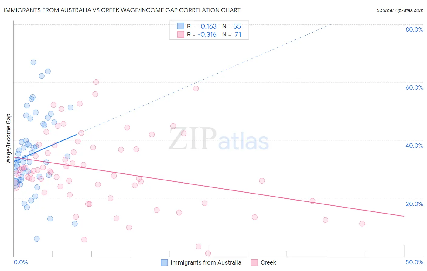 Immigrants from Australia vs Creek Wage/Income Gap