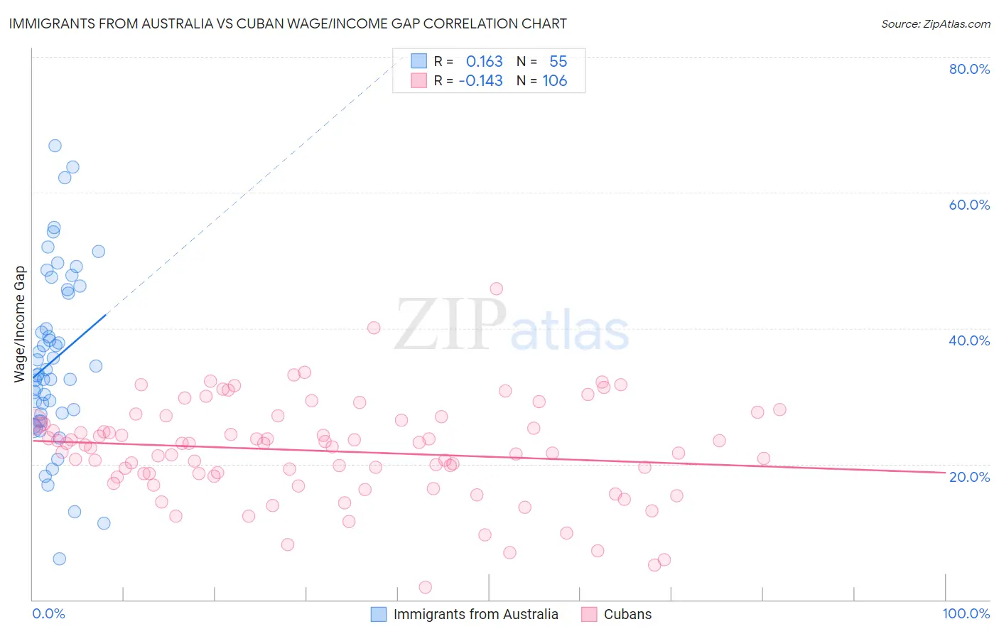 Immigrants from Australia vs Cuban Wage/Income Gap