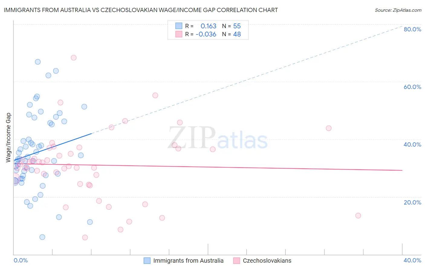 Immigrants from Australia vs Czechoslovakian Wage/Income Gap