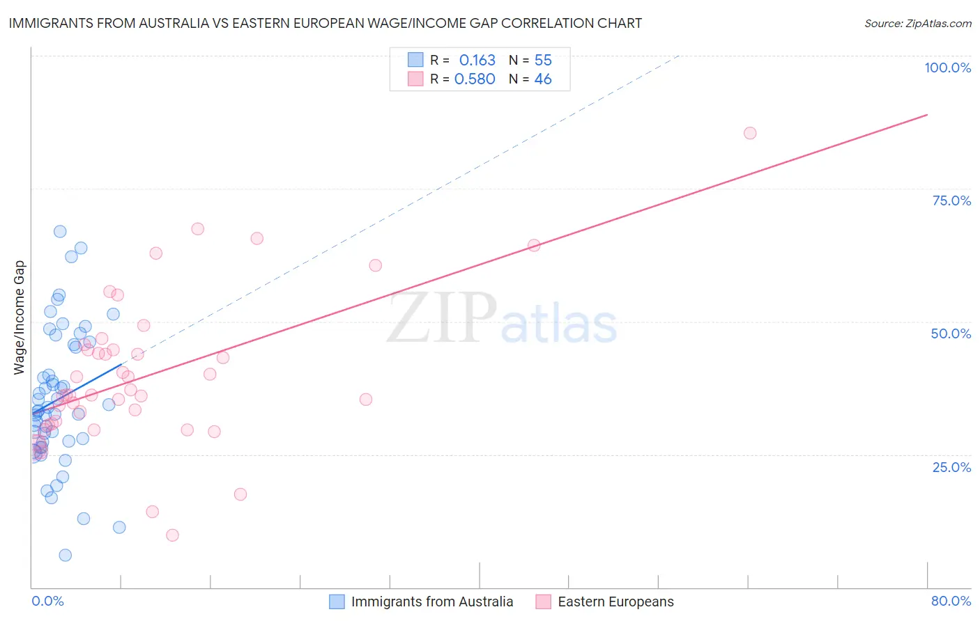 Immigrants from Australia vs Eastern European Wage/Income Gap