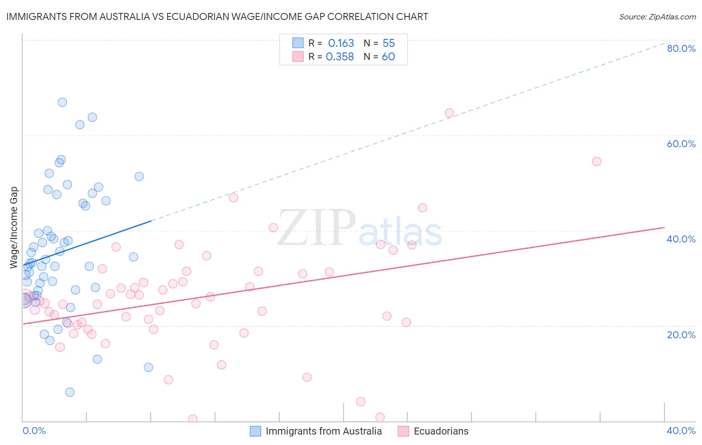Immigrants from Australia vs Ecuadorian Wage/Income Gap