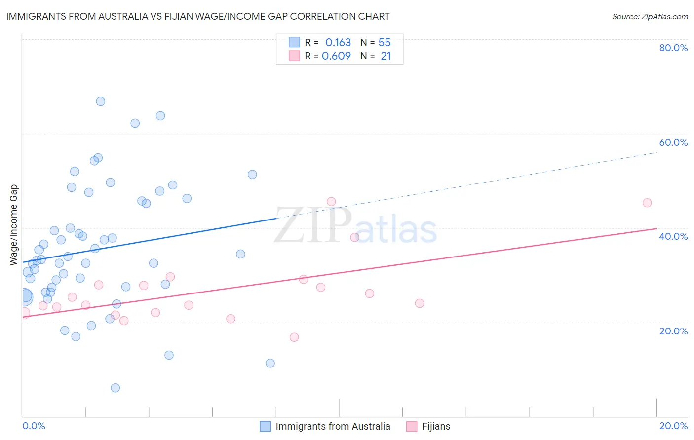 Immigrants from Australia vs Fijian Wage/Income Gap